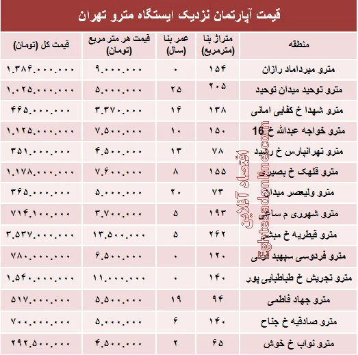 مظنه آپارتمان نزدیک ایستگاه مترو؟ +جدول