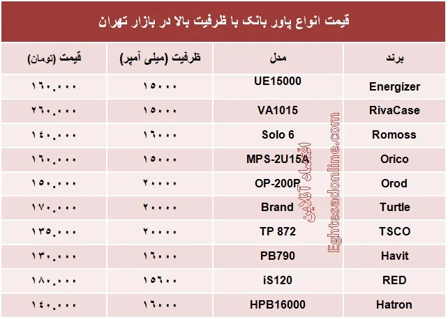 پاور بانک بالای ۱۵۰۰۰ میلی آمپر چند؟ +جدول