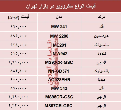 قیمت انواع ماکروویو در بازار؟ +جدول