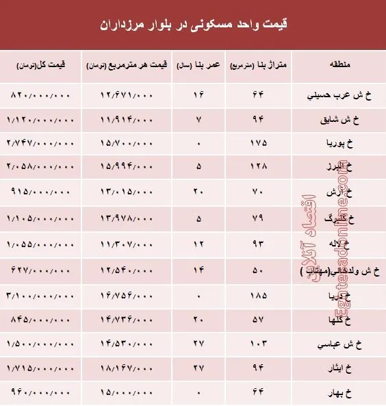 قیمت آپارتمان در بلوار مرزداران؟ +جدول