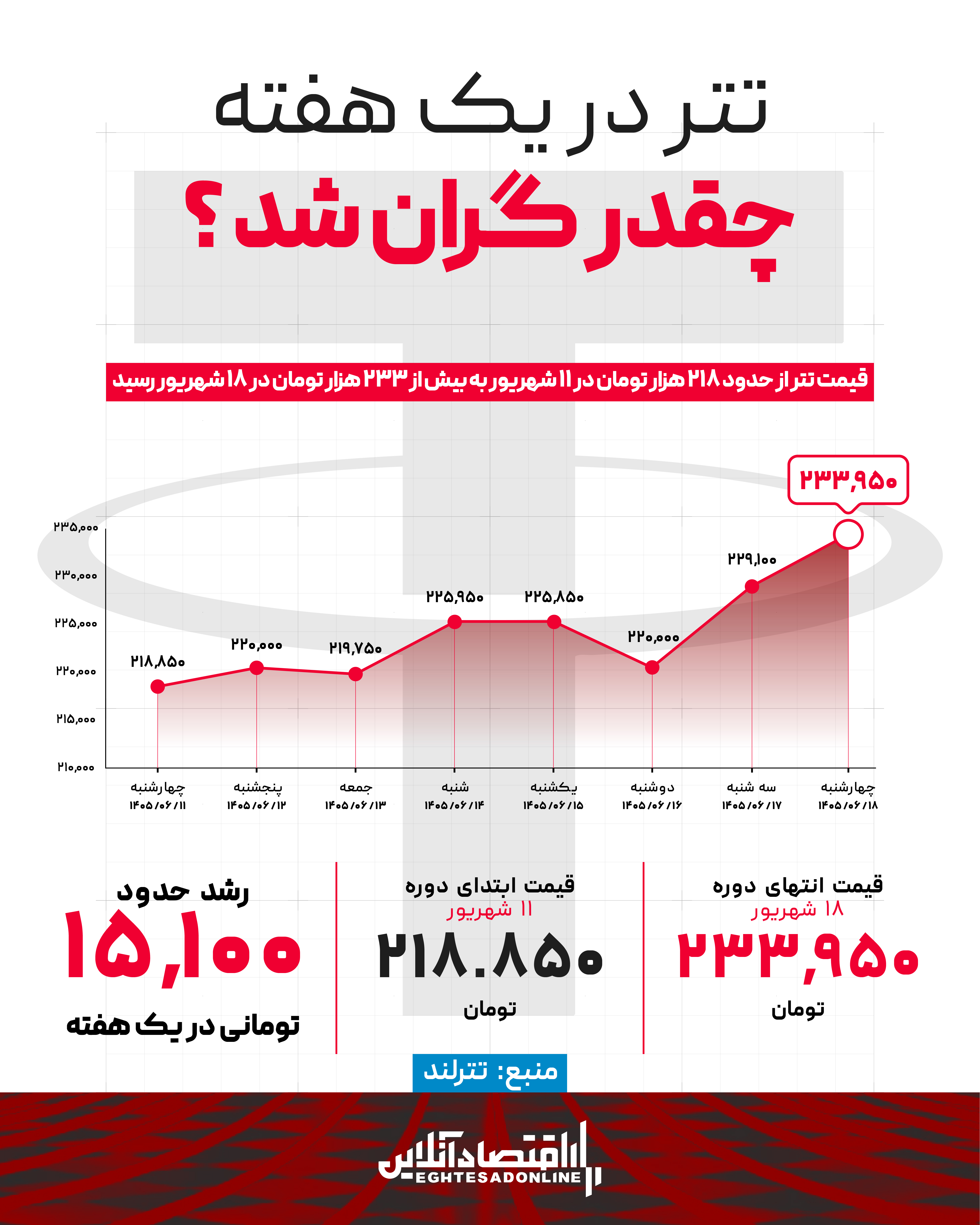 تتر در یک هفته چقدر گران شد؟ تتر در یک هفته چقدر گران شد؟