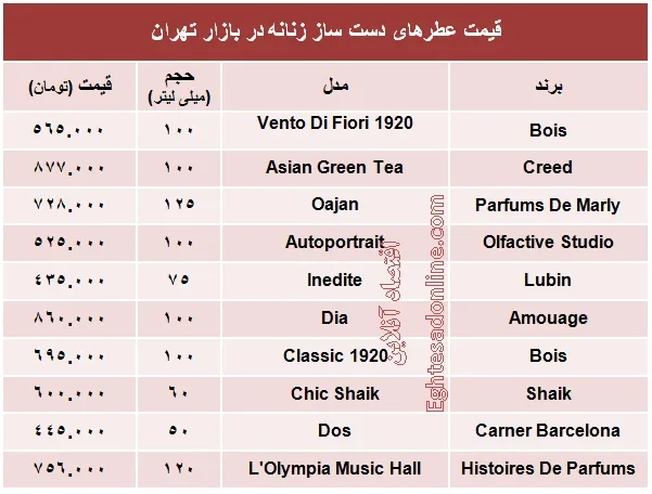 نفیس‌ترین عطرهای زنانه چند؟ +جدول