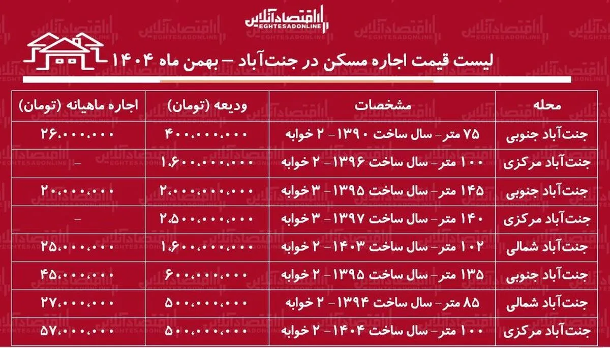لیست قیمت اجاره مسکن در جنت‌آباد / اجاره آپارتمان ۱۰۰ متری در این منطقه چقدر بودجه نیاز دارد؟ + جدول بهمن ماه ۱۴۰۴