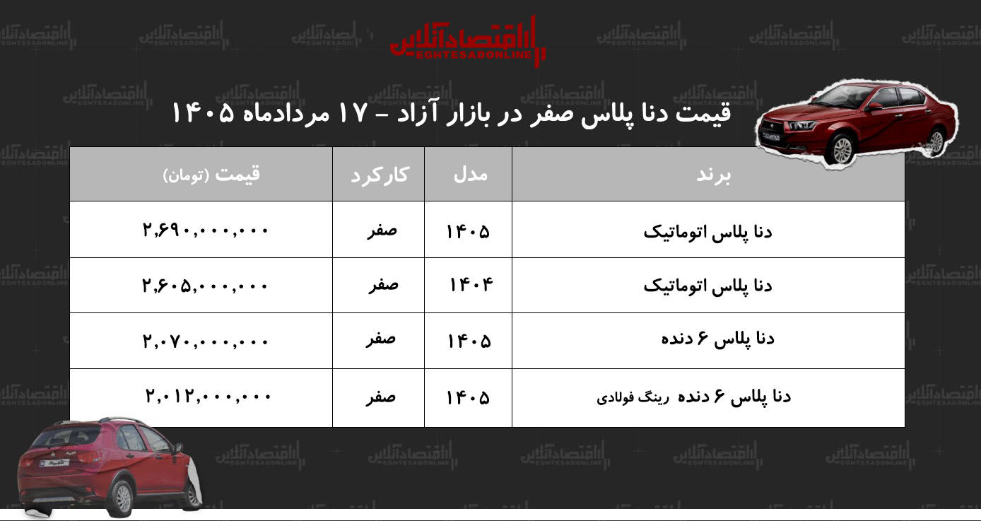 رکوردشکنی قیمت دنا در بازار/ دنا دوباره اوج گرفت+ جدول مردادماه ۱۴۰۵ رکوردشکنی قیمت دنا در بازار/ دنا دوباره اوج گرفت+ جدول مردادماه ۱۴۰۵