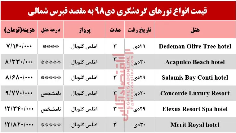 سفر به قبرس شمالی چند تمام می&zwnj;شود؟