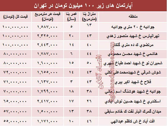 با ۱۰۰میلیون هم می توان خانه خرید؟ +جدول