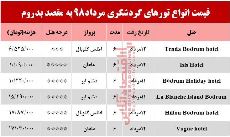 سفر به بدروم ترکیه چند تمام می‌شود؟
