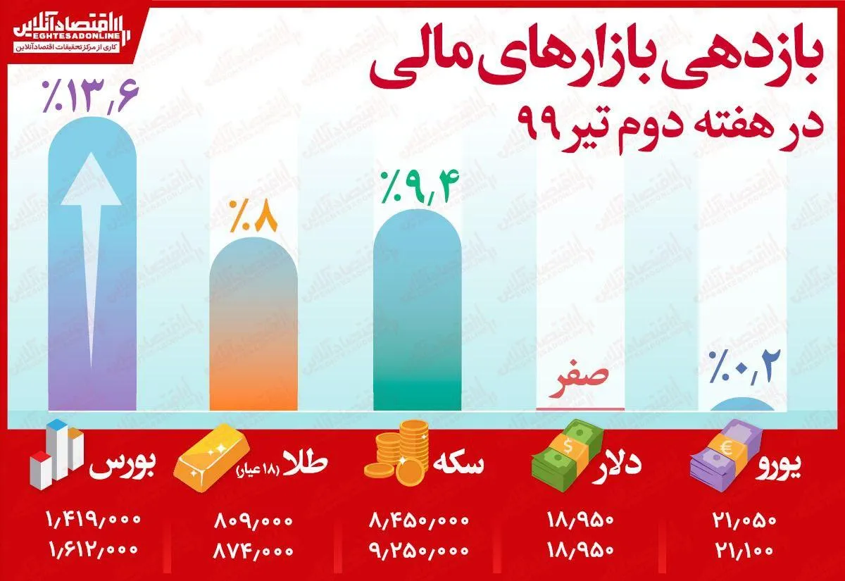 بورس چقدر سود نصیب سرمایه‌گذاران کرد؟