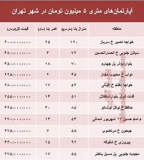آپارتمان‌های متری ۵ میلیون تهران کجاست؟ +جدول