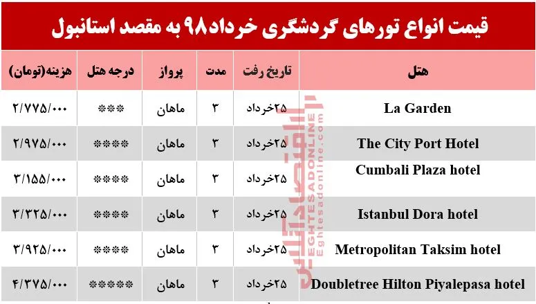 سفر به استانبول چقدر آب می‌خورد؟