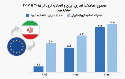 صادرات اروپا زیرسایه برجام