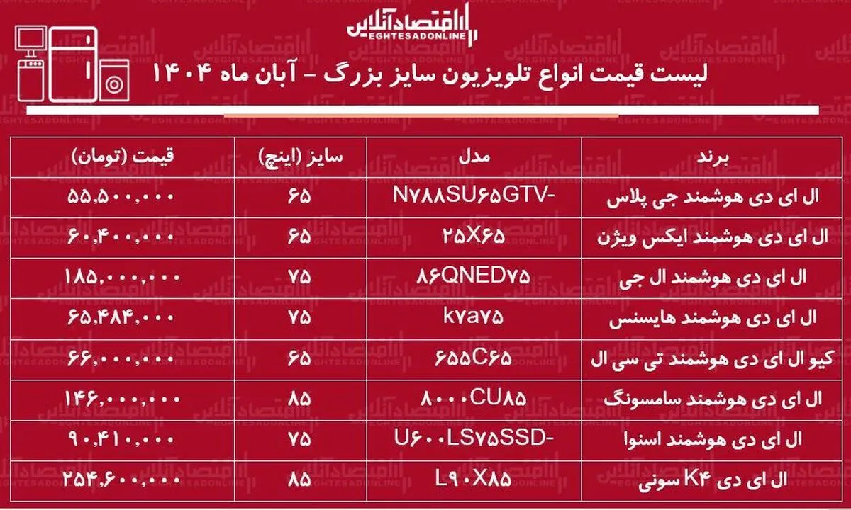 قیمت جدید انواع تلویزیون‌های سایز بزرگ ایرانی و خارجی / تلویزیون ۷۵ اینچ سامسونگ، ال جی، اسنوا و...چند شد؟ + جدول آبان ماه ۱۴۰۴