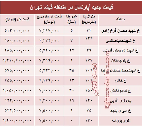مظنه آپارتمان در منطقه گیشا؟ +جدول