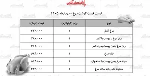 قیمت جدید گوشت مرغ امروز ۱۵ مرداد ۱۴۰۵ | مرغ کامل کیلویی چند شد؟ + جدول