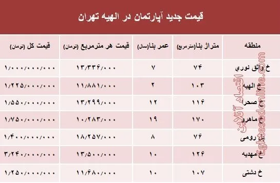 جدیدترین نرخ مسکن در منطقه الهیه؟ +جدول