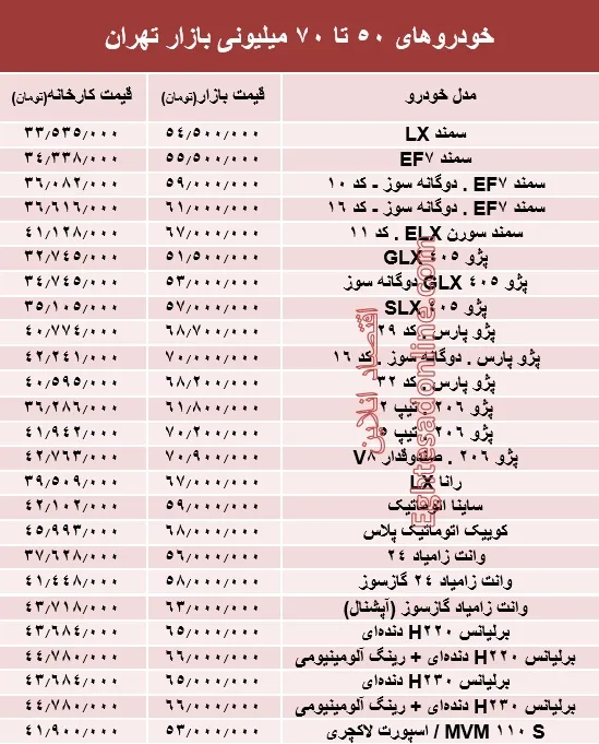 خودروهای 50 تا 70میلیونی بازار تهران +جدول