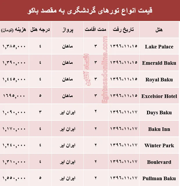 هزینه سفر به باکو در بهمن ماه جاری +جدول