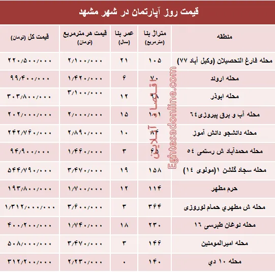 قیمت روز آپارتمان در شهر مقدس مشهد؟ +جدول