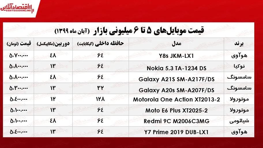 با ۶میلیون چه موبایلی می‌توان خرید؟ +جدول