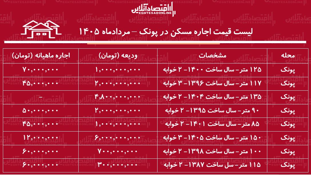 لیست قیمت اجاره مسکن در پونک | رهن و اجاره آپارتمان ۲ خوابه در این منطقه چقدر هزینه دارد؟ + جدول لیست قیمت اجاره مسکن در پونک | رهن و اجاره آپارتمان ۲ خوابه در این منطقه چقدر هزینه دارد؟ + جدول