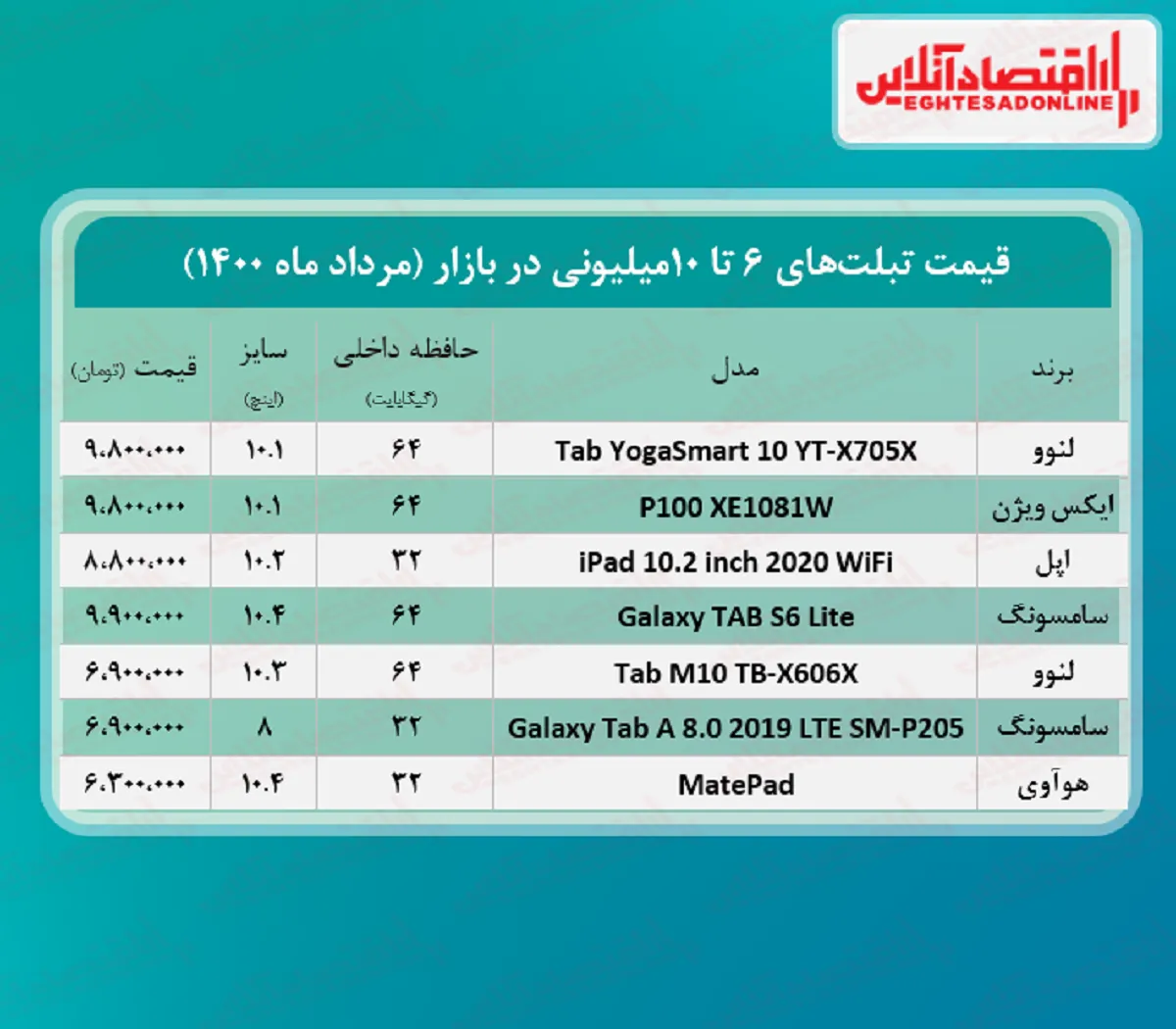 با ۱۰میلیون چه تبلتی می‌ توان خرید؟ + جدول
