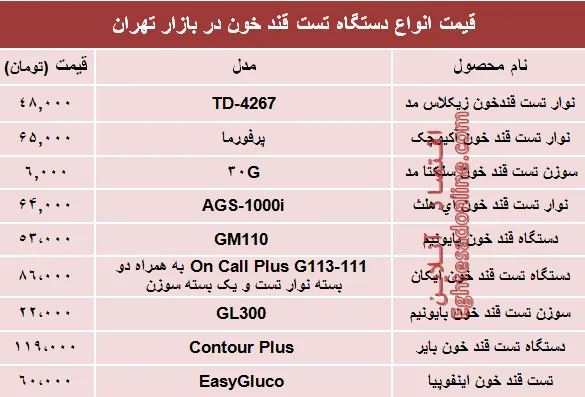 نرخ انواع‌ دستگاه تست قند خون در بازار؟ +جدول