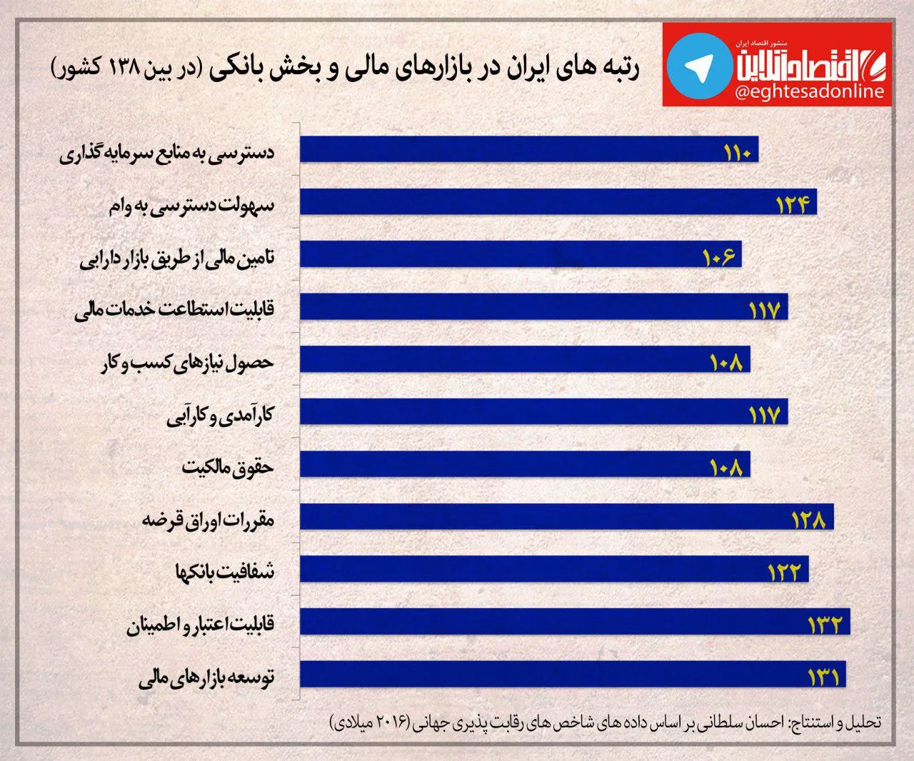 رتبه ایران در بازارهای مالی، تامین مالی و بخش بانکی