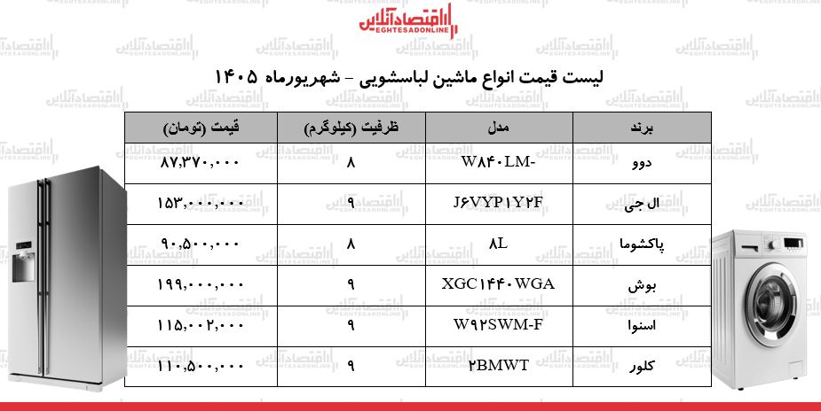 قیمت جدید انواع ماشین لباسشویی ۳۱ شهریور ۱۴۰۵ | ماشین لباسشویی اسنوا، بوش، الجی و...چند شد؟ + جدول قیمت جدید انواع ماشین لباسشویی ۳۱ شهریور ۱۴۰۵ | ماشین لباسشویی اسنوا، بوش، الجی و...چند شد؟ + جدول