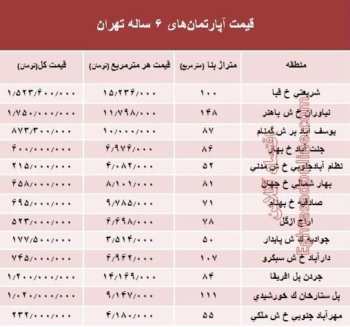 مظنه آپارتمان‌های 6 ساله تهران  +جدول
