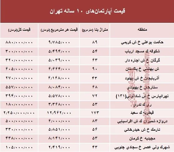 مظنه آپارتمان‌های 10 ساله تهران  +جدول