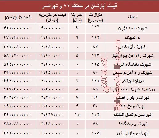 نرخ قطعی آپارتمان در منطقه ۲۲ و تهرانسر؟ +جدول