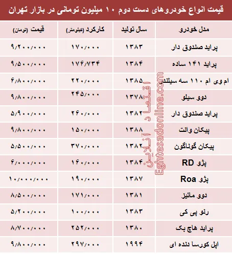 با ۱۰میلیون هم می‌توان خودرو خرید؟ +جدول