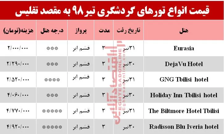 سفر به تفلیس گرجستان چند تمام می‌شود؟