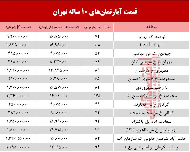 مظنه آپارتمان‌های 10 ساله تهران  +جدول