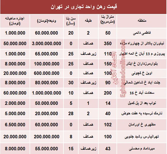 نرخ قطعی رهن واحد تجاری در تهران + جدول