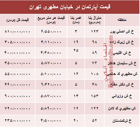قیمت واحد مسکونی در خیابان مطهری تهران؟ +جدول