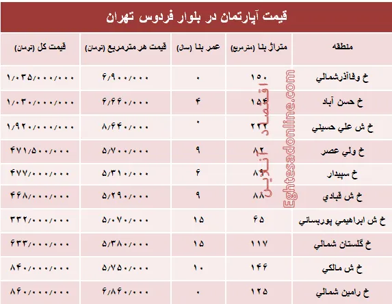 آپارتمان در بلوار فردوس چند؟ +جدول