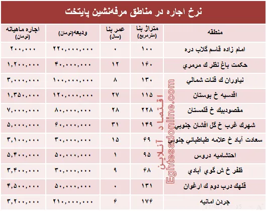 نرخ اجاره‌بها در مناطق مرفه‌نشین پایتخت +جدول