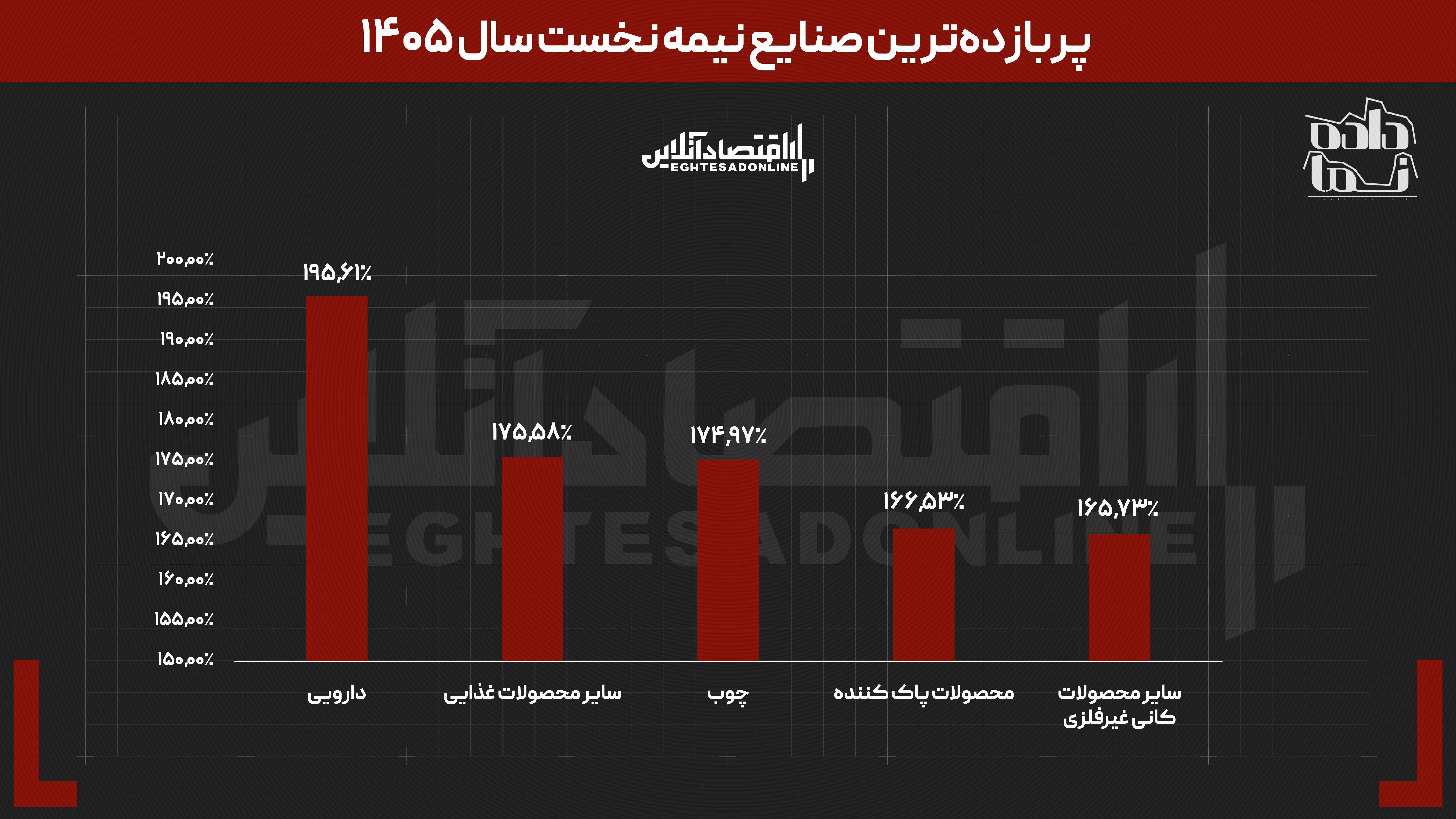 داستان بورس در نیمه نخست سال ۱۴۰۵ | از توقف ۸۰ روزه تا بازدهی نزدیک به ۵۰۰ درصدی برخی نمادها داستان بورس در نیمه نخست سال ۱۴۰۵ | از توقف ۸۰ روزه تا بازدهی نزدیک به ۵۰۰ درصدی برخی نمادها