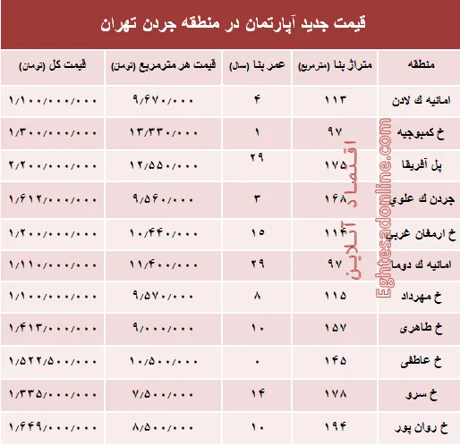 نرخ قطعی فروش واحد مسکونی در جردن ؟ +جدول