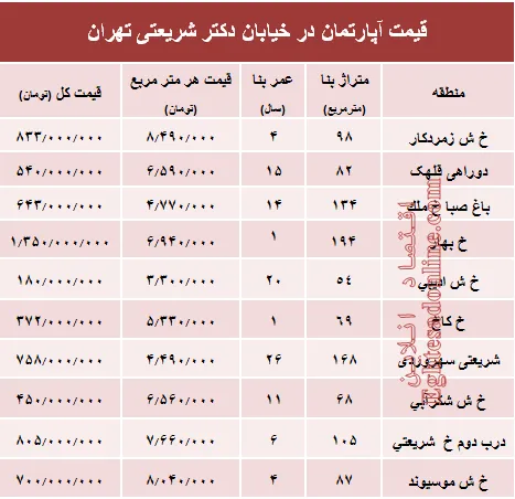 خرید مسکن در خیابان شریعتی چقدر تمام می‌شود؟ +جدول
