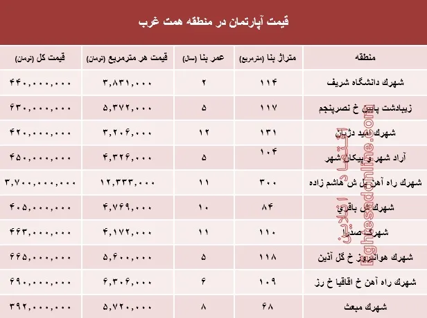 قیمت خرید آپارتمان در منطقه همت غرب؟ +جدول