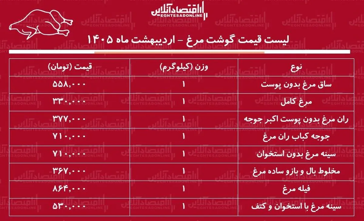 قیمت جدید گوشت مرغ امروز ۹ اردیبهشت ۱۴۰۵ / سینه و ران مرغ کیلویی چند شد؟ + جدول