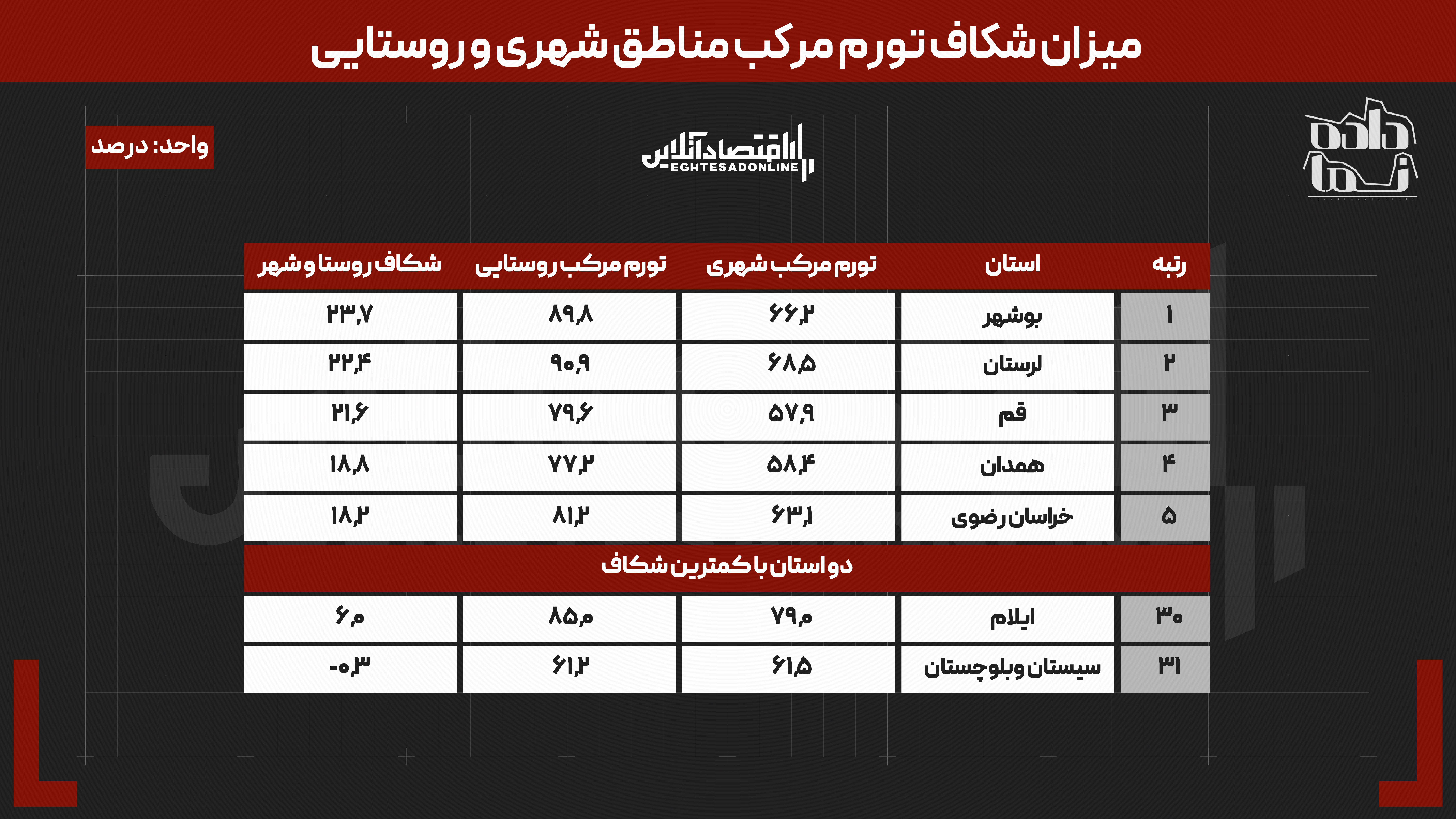 روستاها قربانی تورم در ۳۰ استان | قیمت سبد خانوار در هشت ماه ۶۲ درصد بالا رفت روستاها قربانی تورم در ۳۰ استان | قیمت سبد خانوار در هشت ماه ۶۲ درصد بالا رفت
