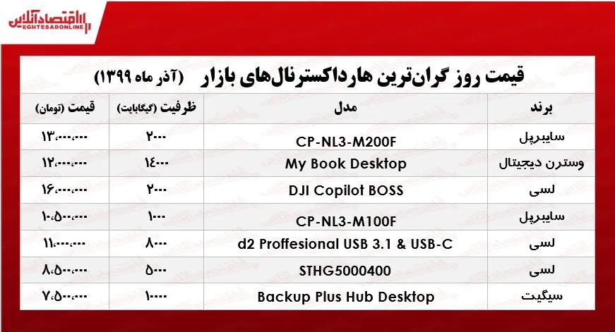 گران‌ترین هارد اکسترنال‌های بازار چند؟ +جدول
