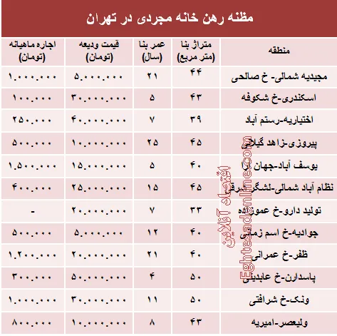 مظنه رهن خانه نقلی در تهران؟ +جدول