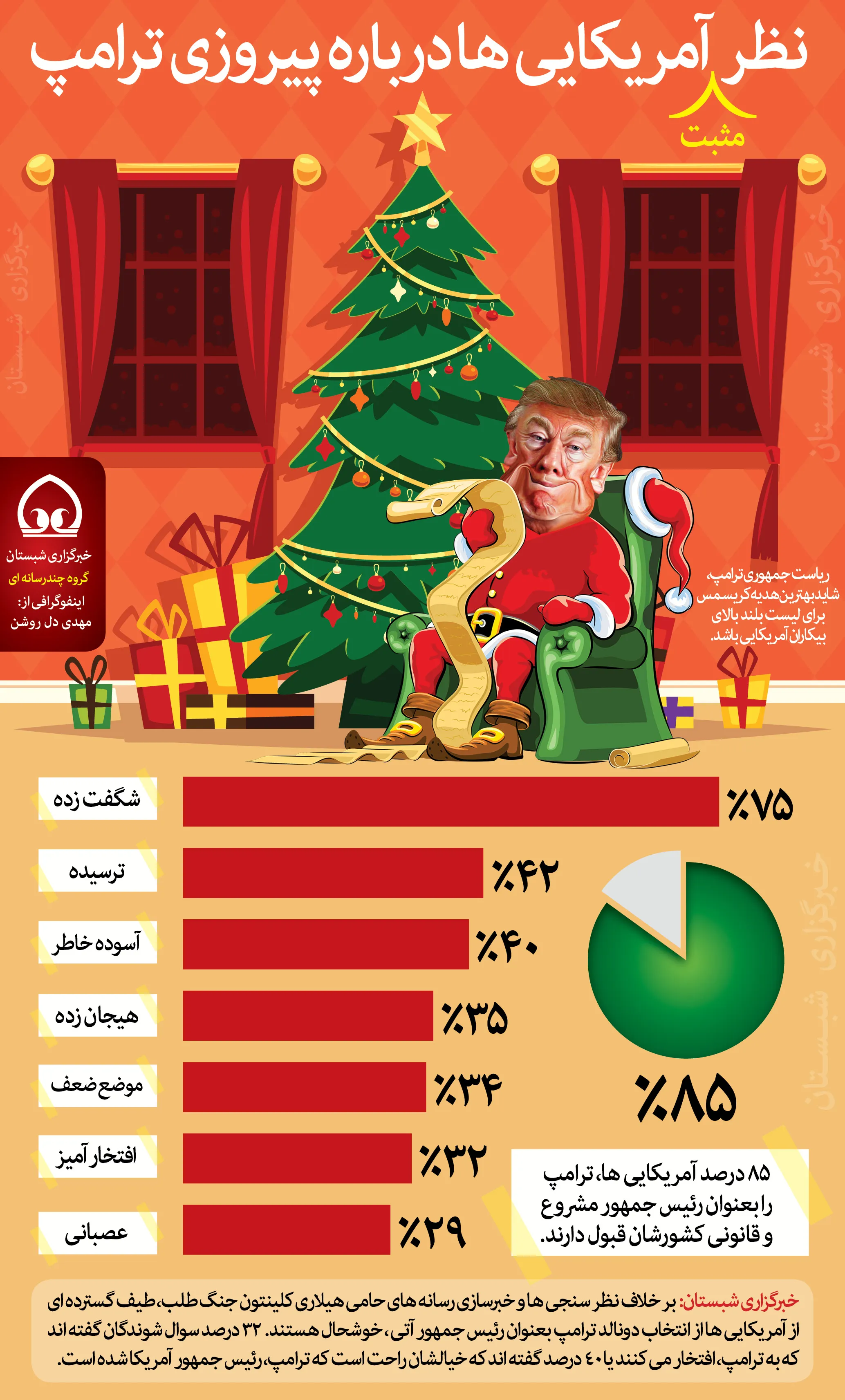 نظر آمریکایی‌ها درباره پیروزی ترامپ +اینفوگرافیک