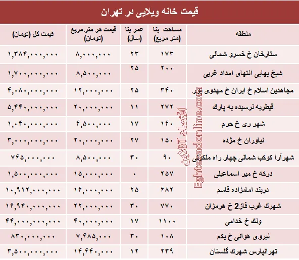 خانه‌های ویلایی تهران چند؟ +جدول