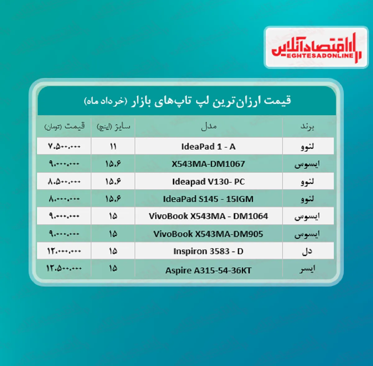 ارزان ‌ترین لپ تاپ ‌های بازار چند؟ / ۲۹خرداد۱۴۰۰