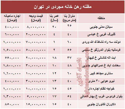 مظنه رهن خانه نقلی در تهران؟ +جدول
